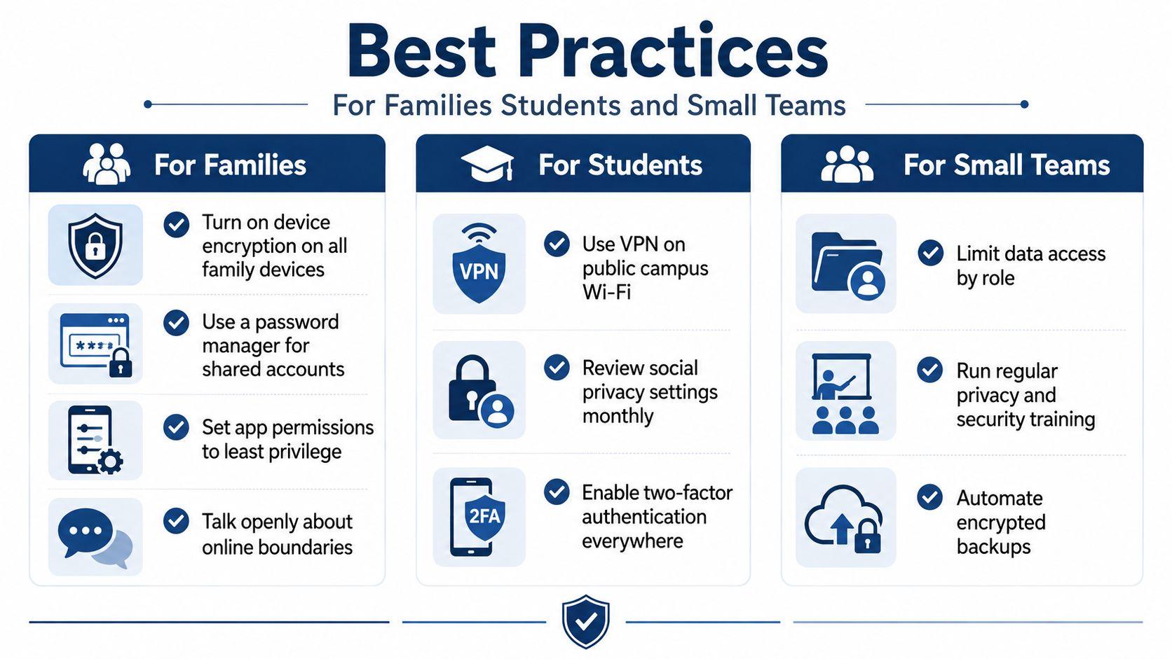An infographic titled Best Practices for Families, Students, and Small Teams showing cybersecurity tips with icons.