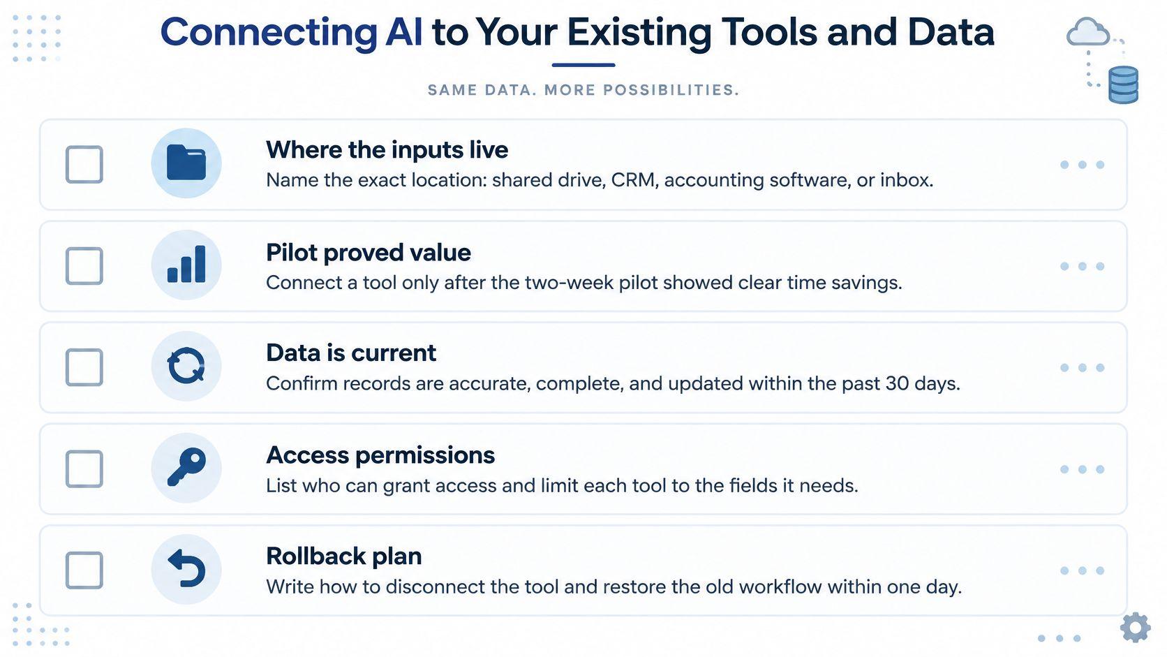 A checklist infographic titled Connecting AI to Your Existing Tools and Data with five strategic implementation steps.