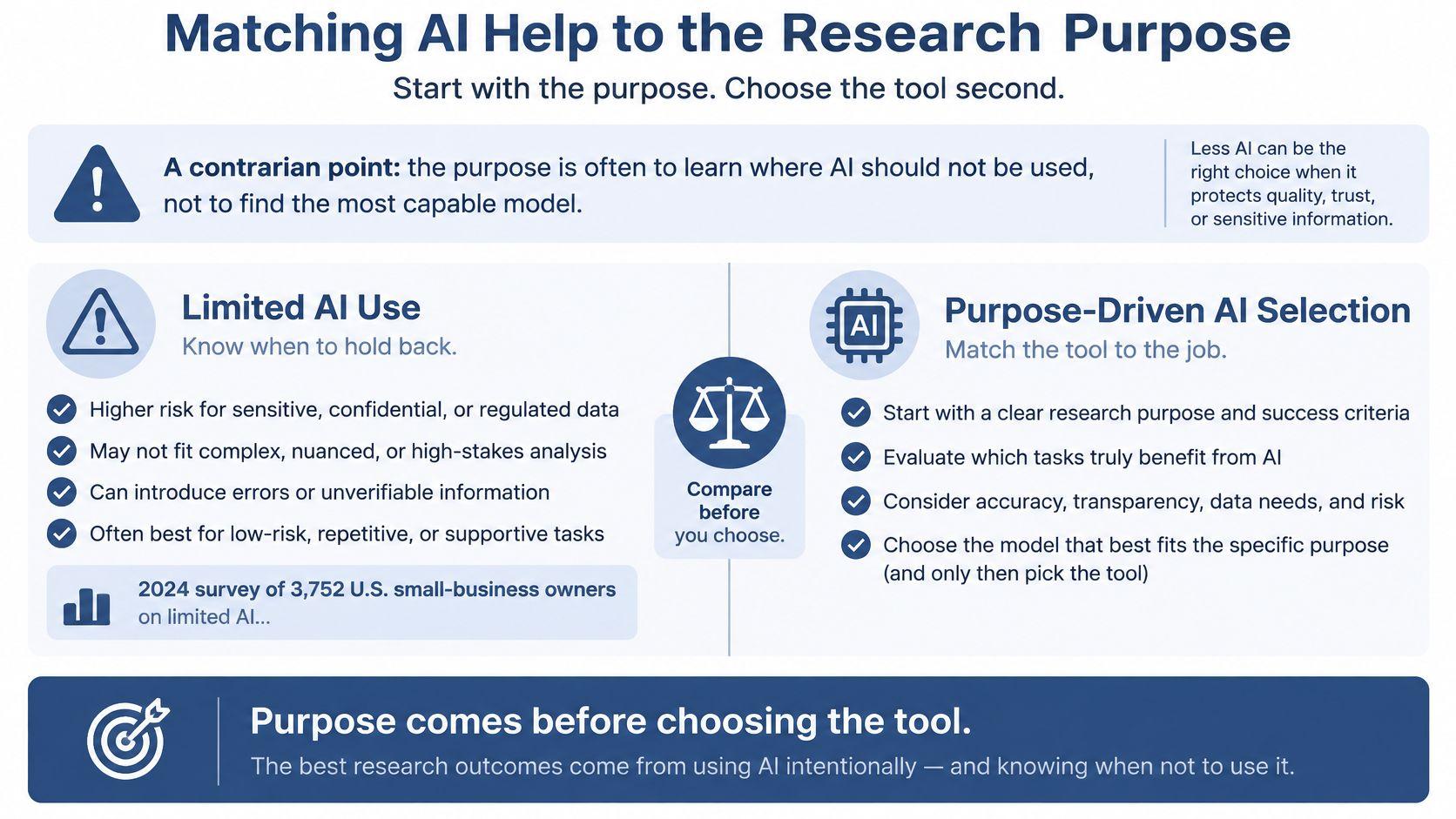 An infographic titled Matching AI Help to the Research Purpose explaining when and how to use AI tools.