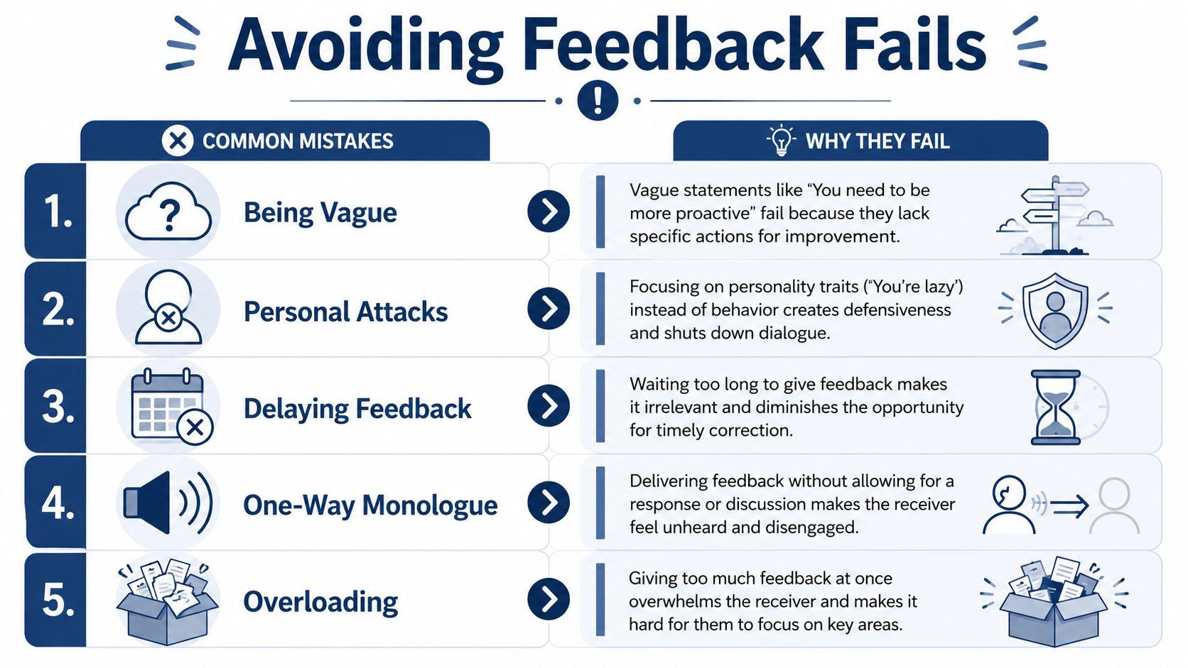 A chart illustrating five common mistakes to avoid when giving professional feedback to employees or colleagues.