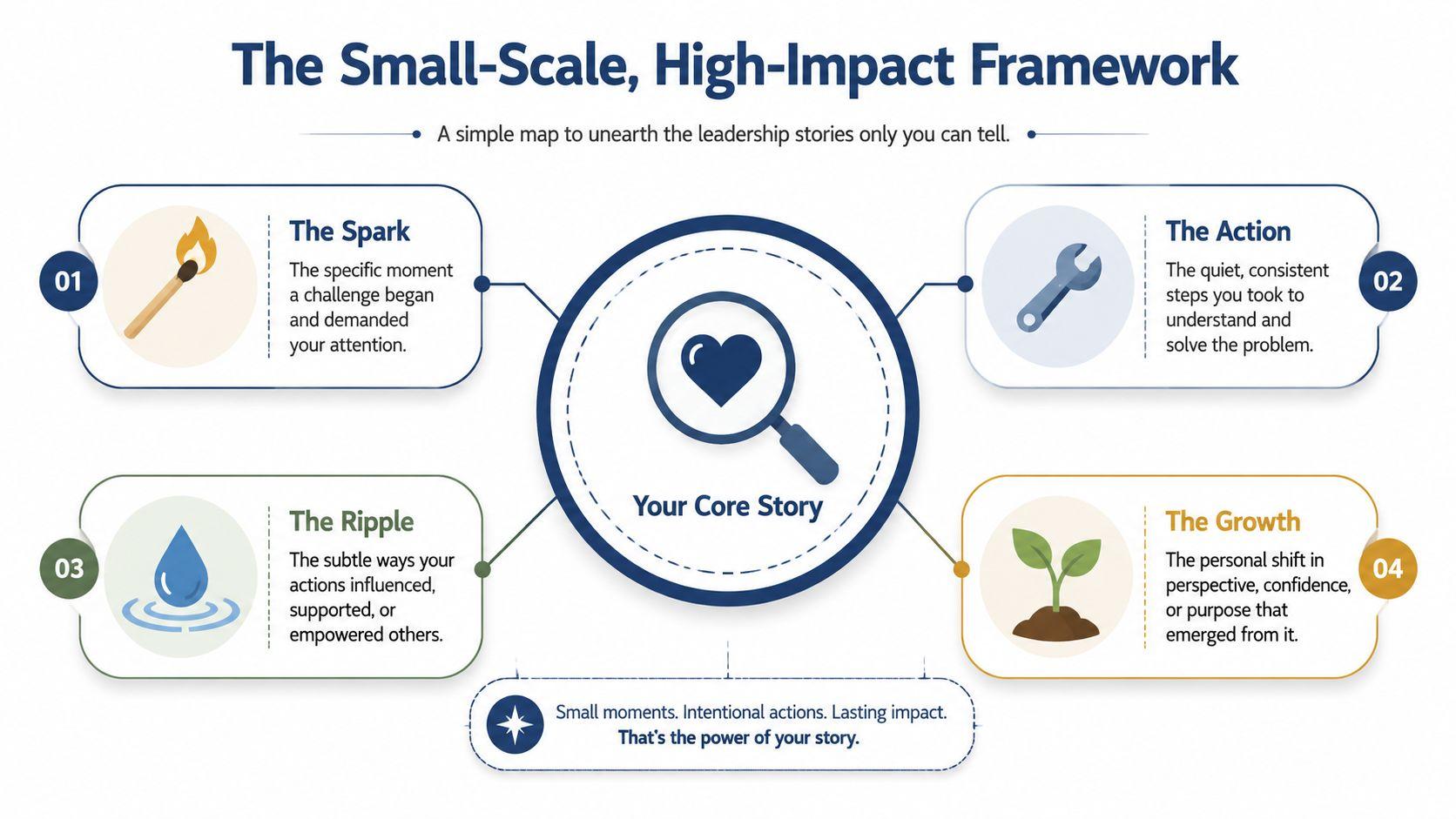 A diagram titled The Small-Scale, High-Impact Framework, showing four key elements of personal leadership storytelling.