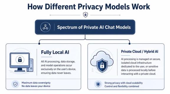 A diagram comparing Fully Local AI and Private Cloud Hybrid AI models for data privacy in chatbots.