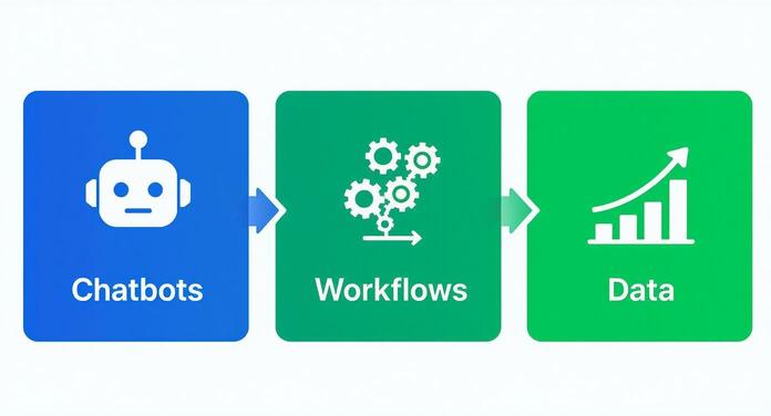 Three connected panels showing chatbots, workflows, and data analytics icons representing customer service automation process
