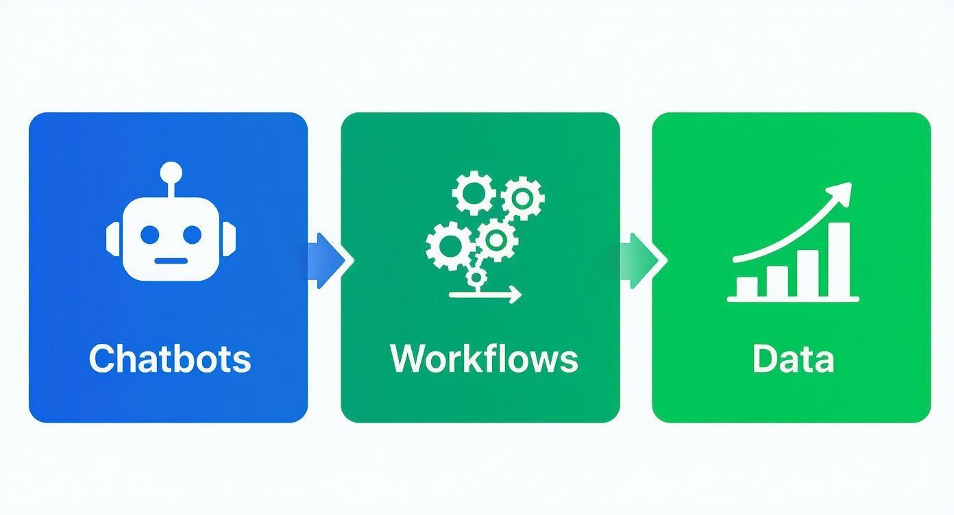 Three connected panels showing chatbots, workflows, and data analytics icons representing customer service automation process