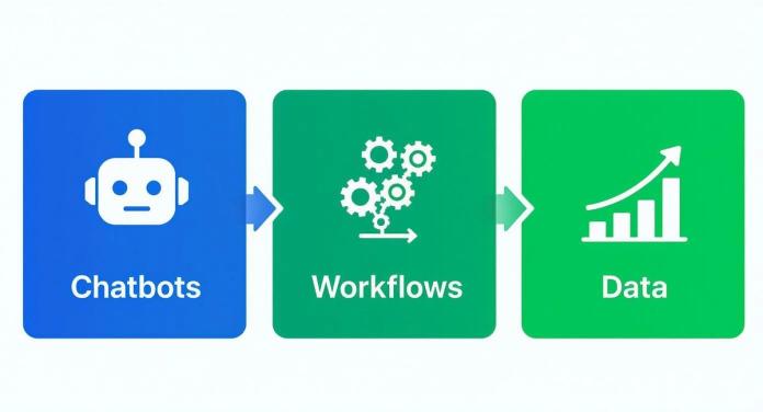 Three connected panels showing chatbots, workflows, and data analytics icons representing customer service automation process