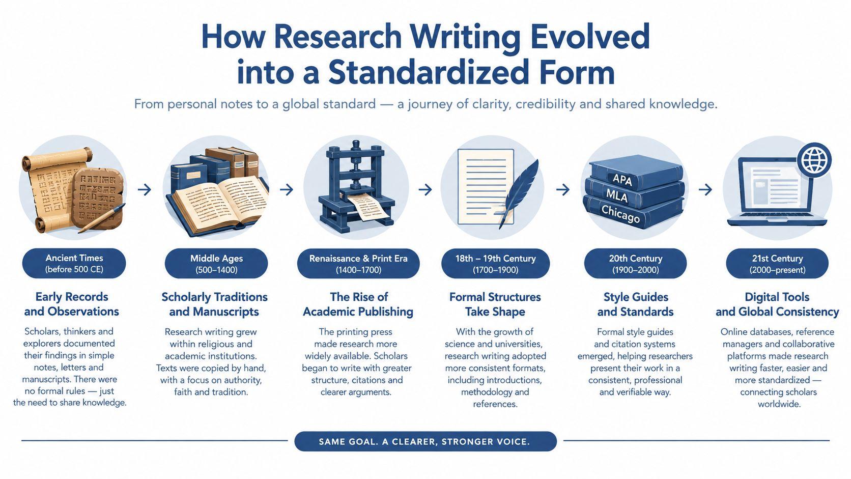 A timeline infographic illustrating the evolution of research writing from ancient manuscripts to modern digital tools.