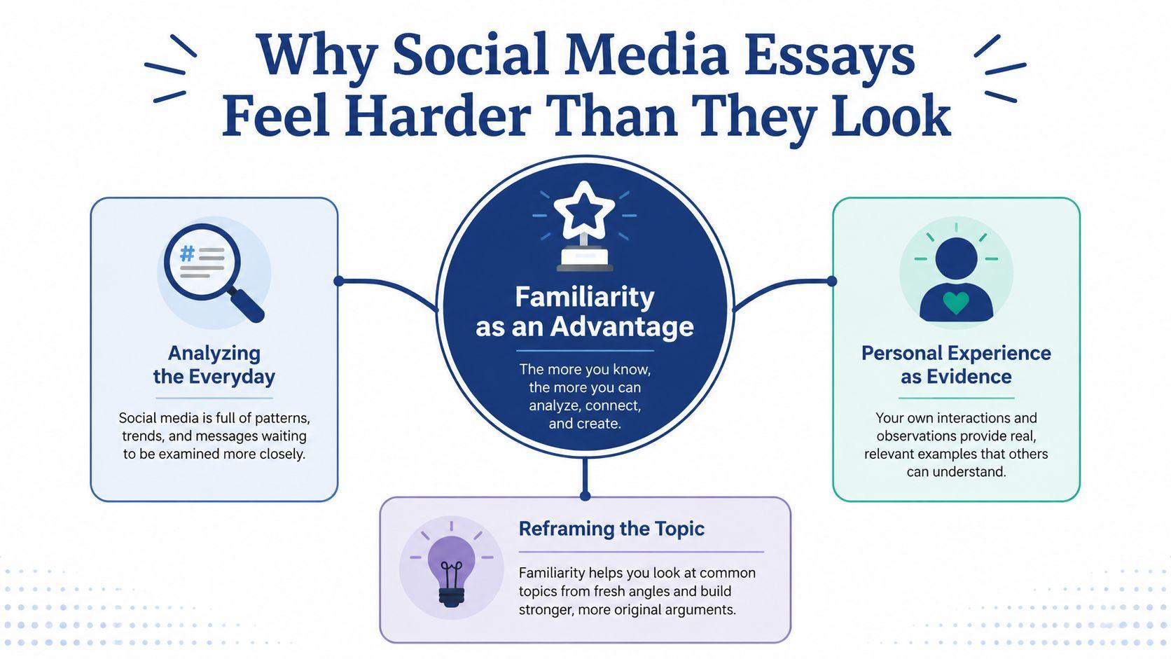 An infographic titled Why Social Media Essays Feel Harder Than They Look with tips on writing.