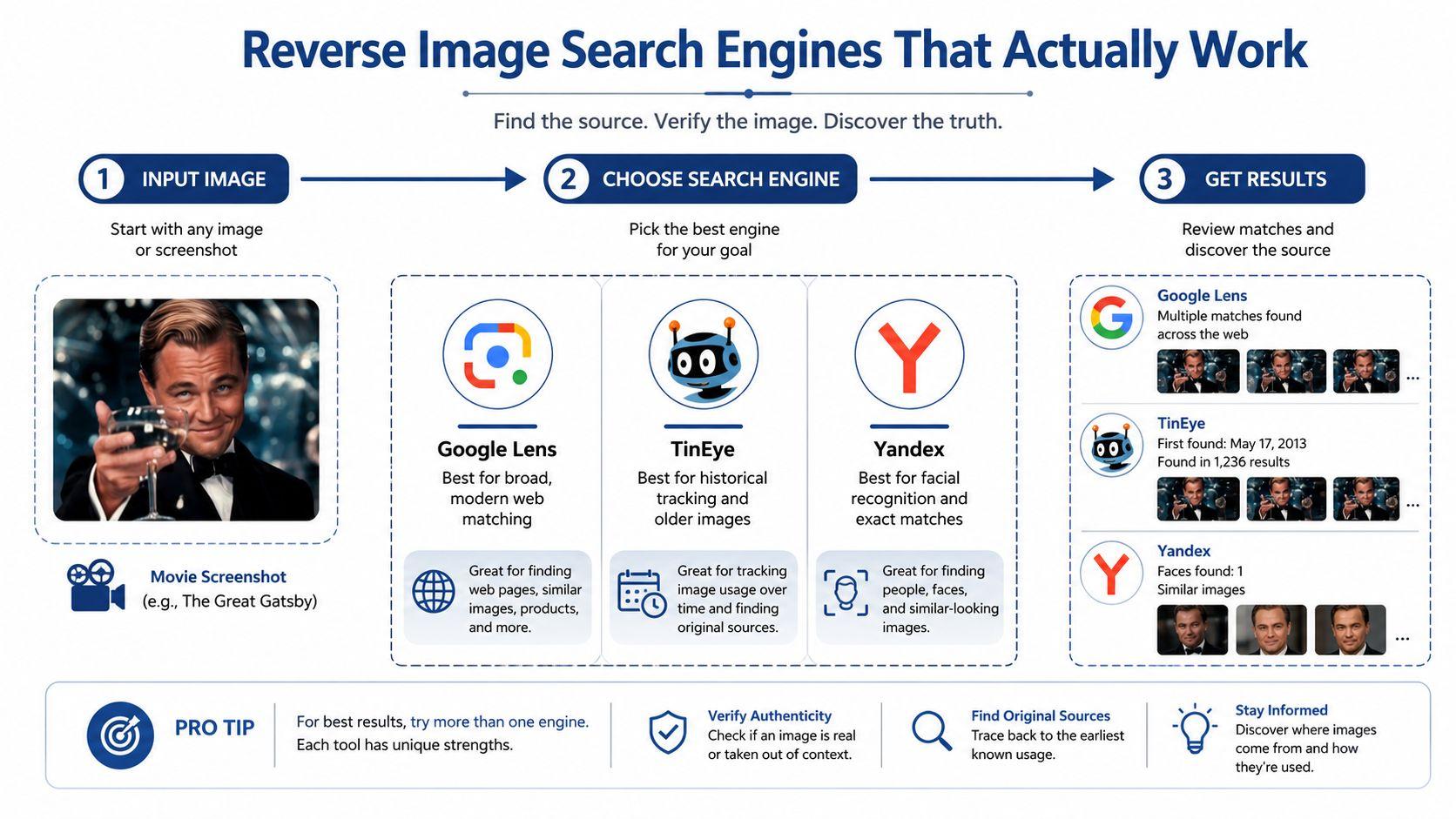 A step-by-step infographic explaining how to use reverse image search engines to identify image sources.