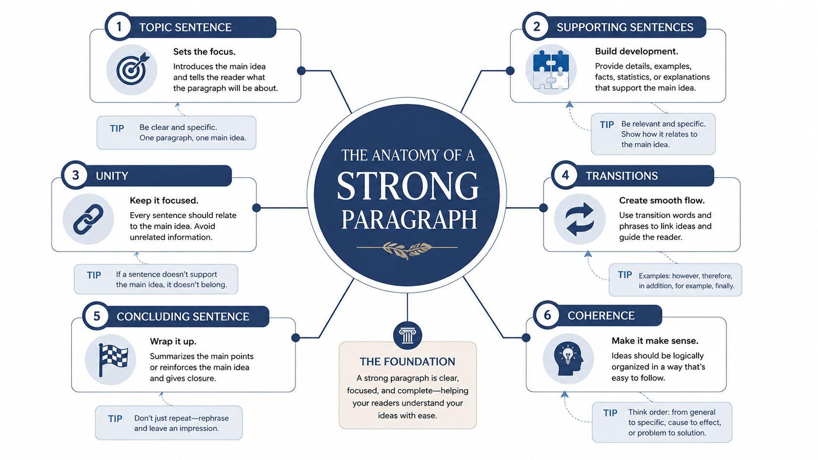 An infographic titled The Anatomy of a Strong Paragraph outlining key components for effective academic writing.