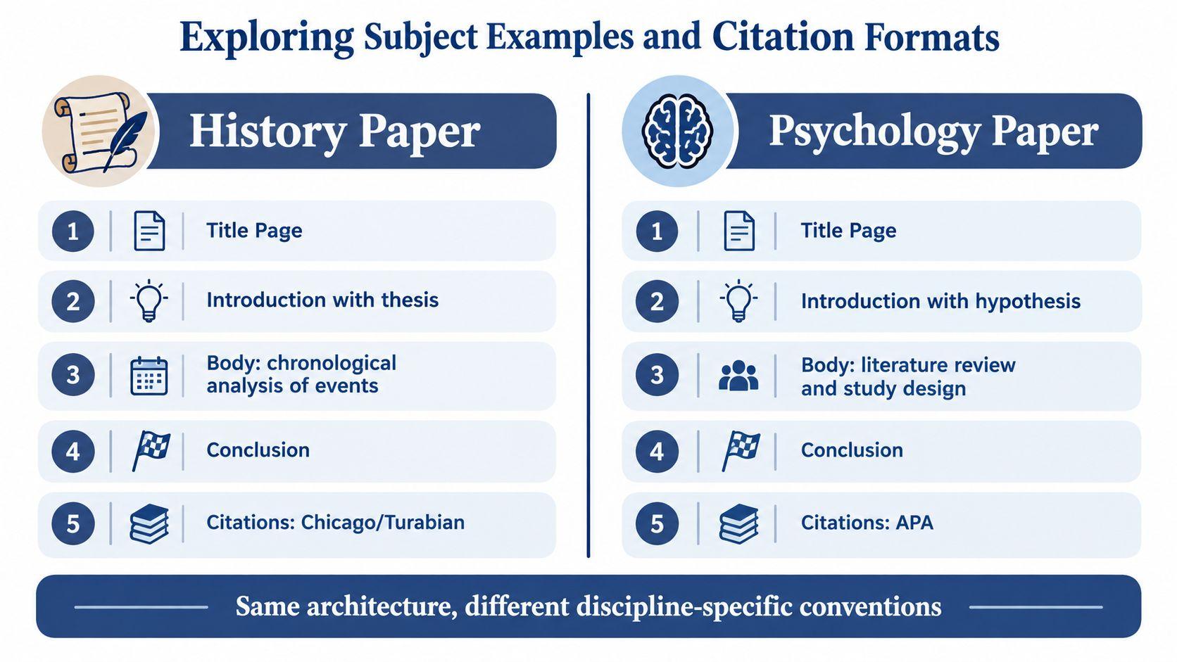 A comparison chart outlining the structural components of history and psychology papers, highlighting subject-specific academic writing conventions.