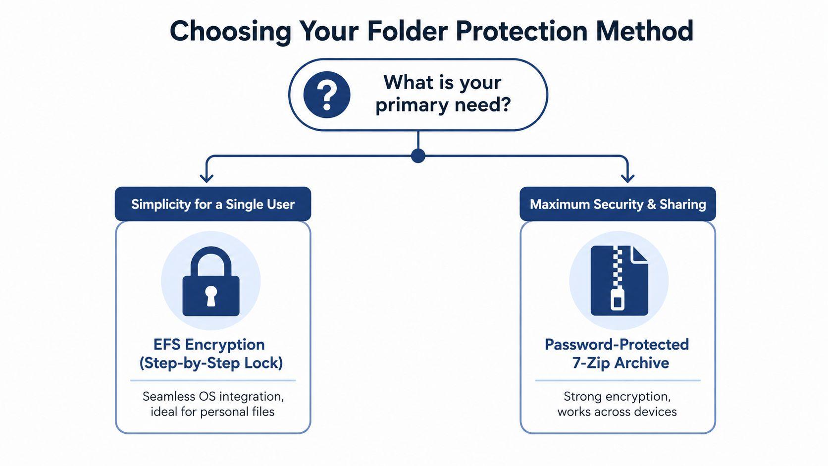 A flowchart diagram helping users decide between EFS encryption and password-protected archives for folder security.