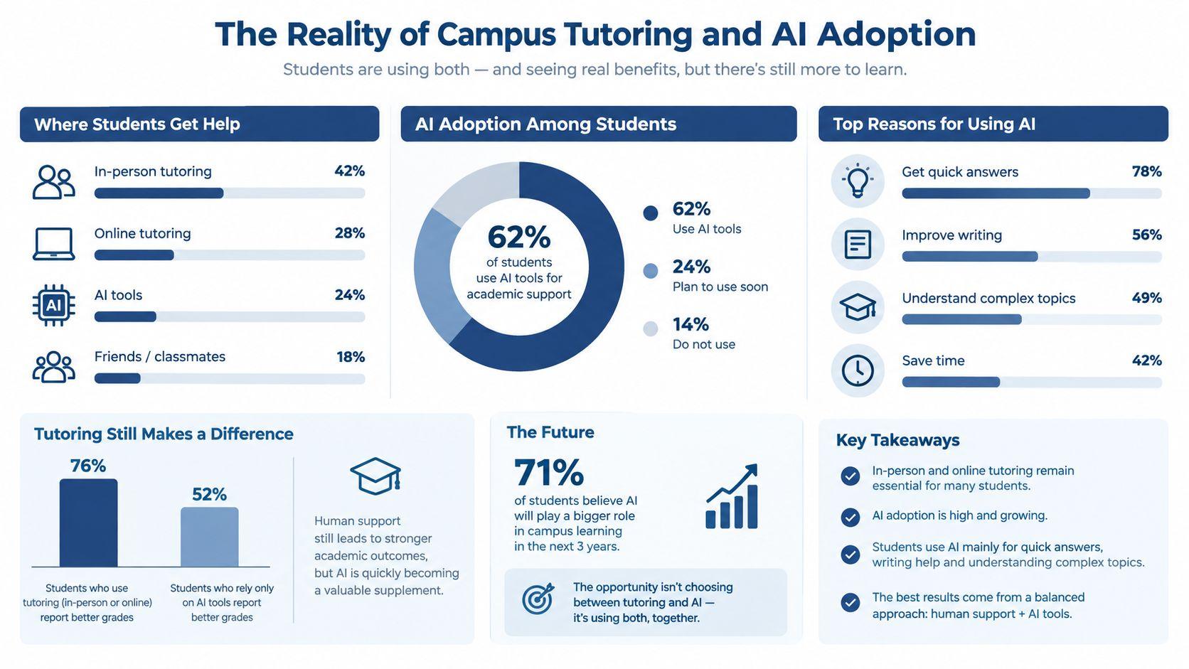 An infographic showing statistics on student preferences for campus tutoring versus artificial intelligence for academic support.
