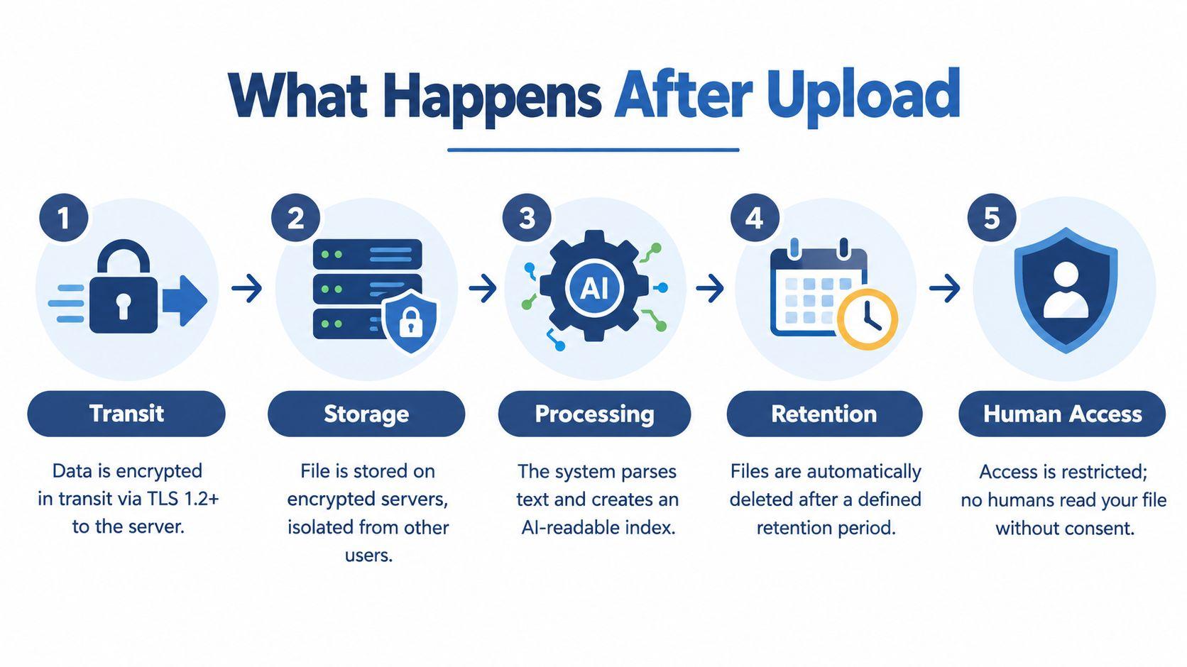 A five-step infographic showing how uploaded documents are encrypted, processed, stored, and protected with limited human access.