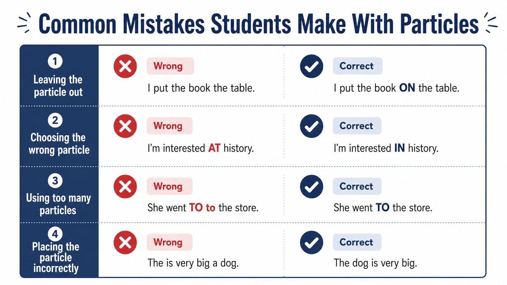 A chart showing four common English grammar mistakes made with particles, including incorrect usage examples and corrections.