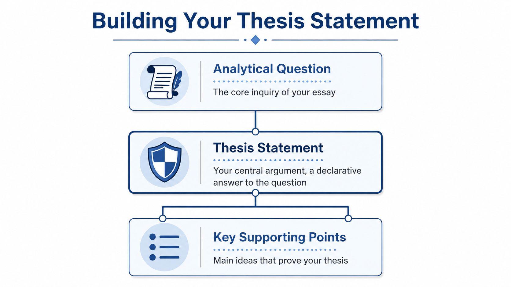 A flow chart titled Building Your Thesis Statement showing the progression from analytical question to argument.