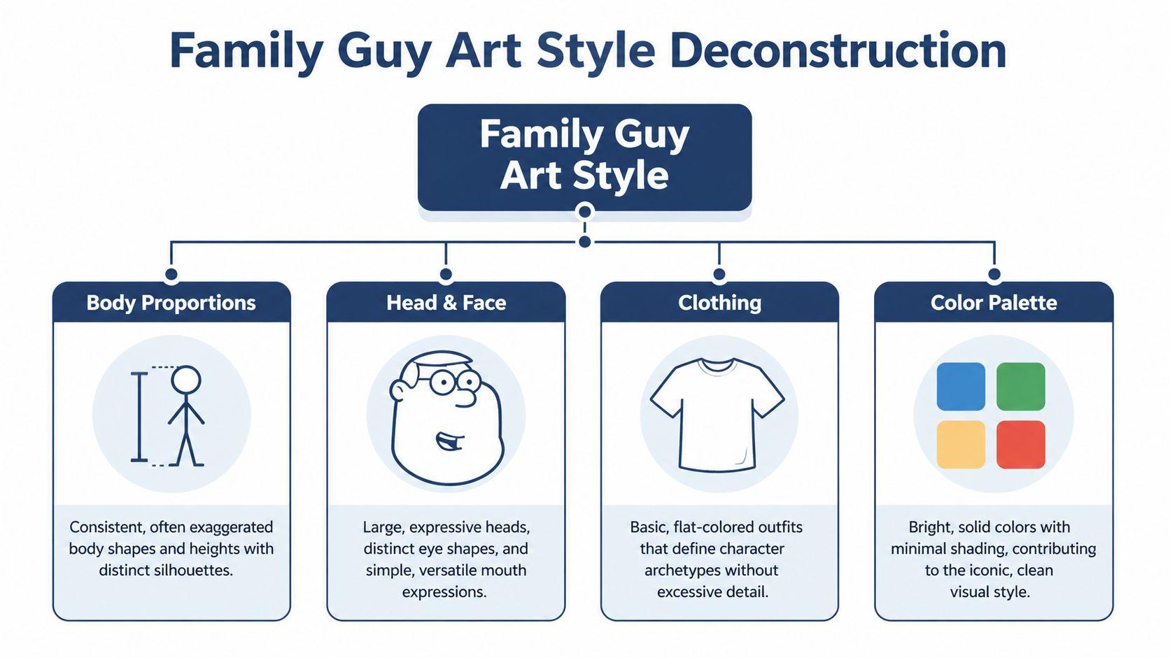 A diagram titled Family Guy Art Style Deconstruction showing key visual elements of the animated show's character design.
