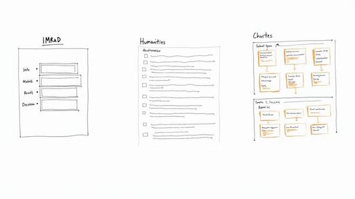 Three diagrams illustrate different academic writing structures: IMRaD, a humanities checklist, and two flowcharts for outlining.