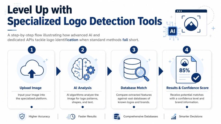 A diagram illustrating a four-step process for using AI tools to detect and identify company logos.