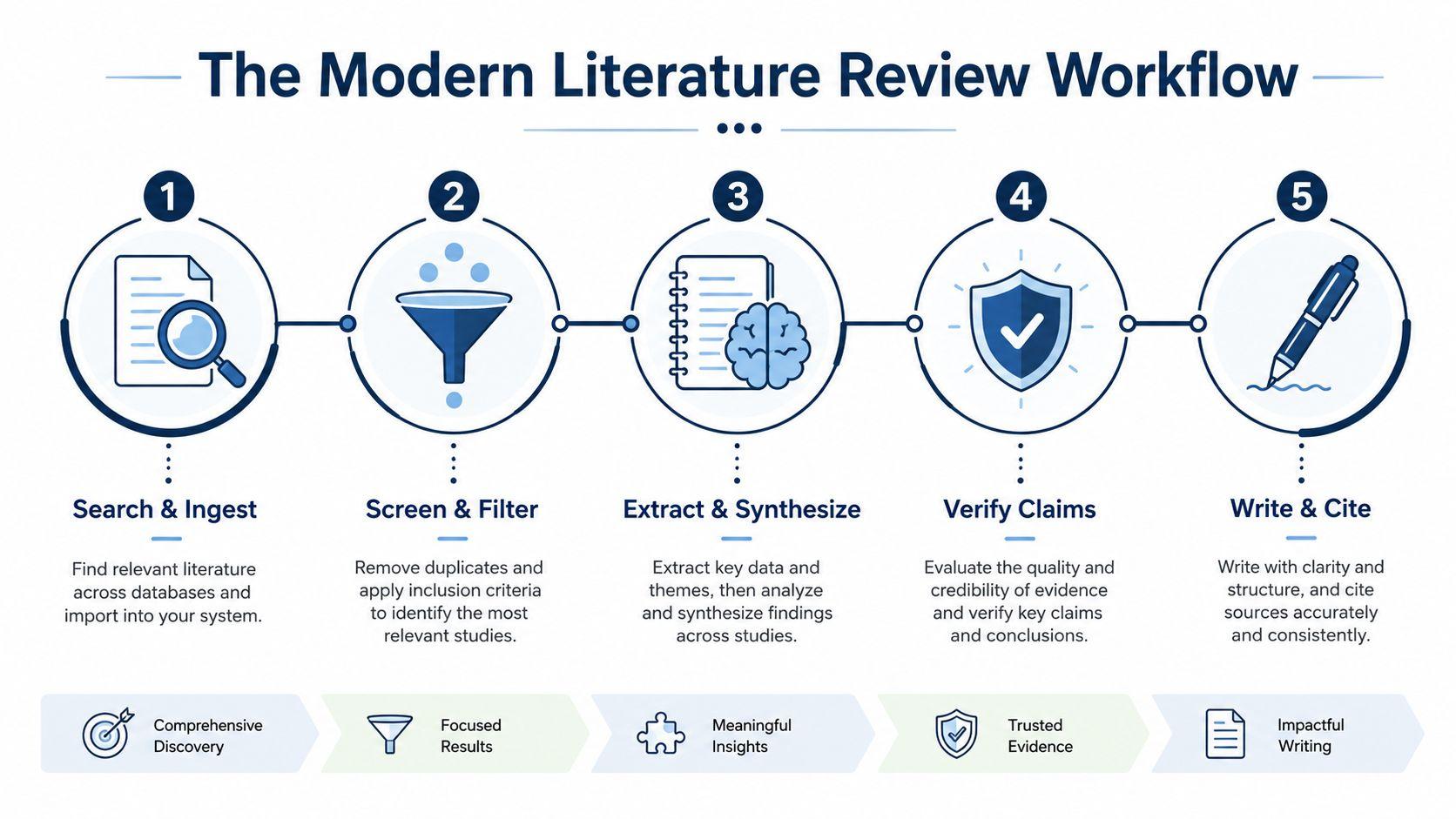A diagram illustrating the five steps of a modern literature review workflow, from searching to writing.