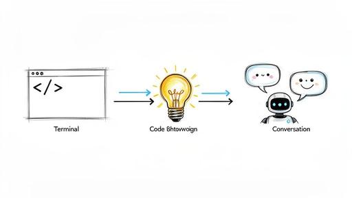 Diagram illustrating the flow from code in a terminal, through a lightbulb representing AI generation, to a conversational robot.