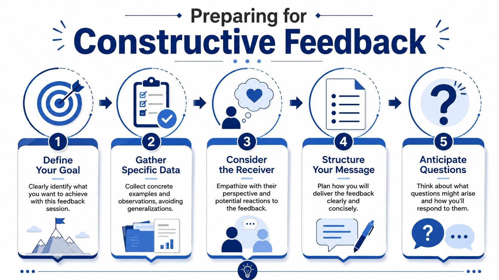 A five-step guide for preparing for constructive feedback, including goal setting, data gathering, and communication planning.