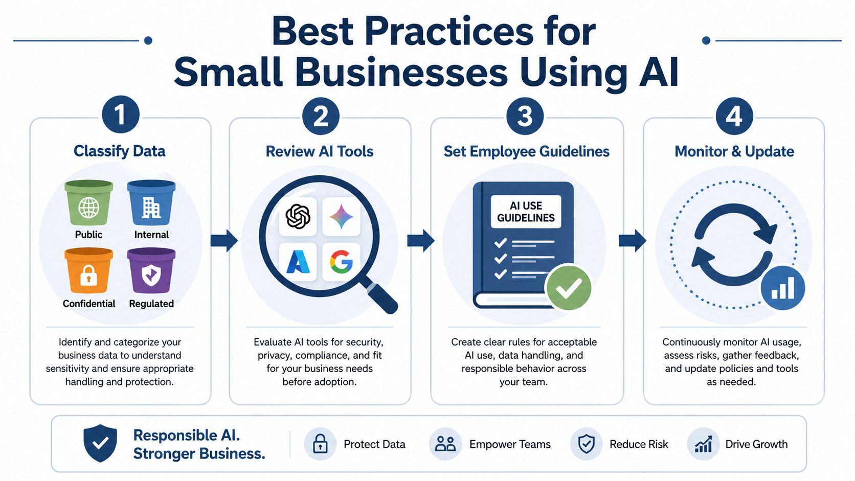 A four-step infographic illustrating best practices for small businesses to use artificial intelligence securely and responsibly.