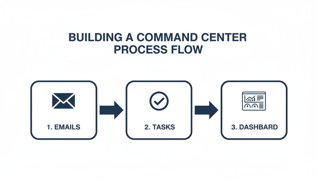 A command center process flow diagram illustrating steps from emails to tasks to a dashboard.