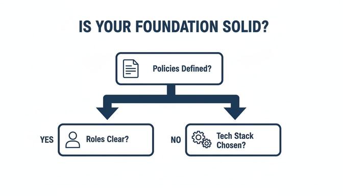 Flowchart illustrating foundational steps for a solid structure, covering policies, roles, and tech stack decisions.