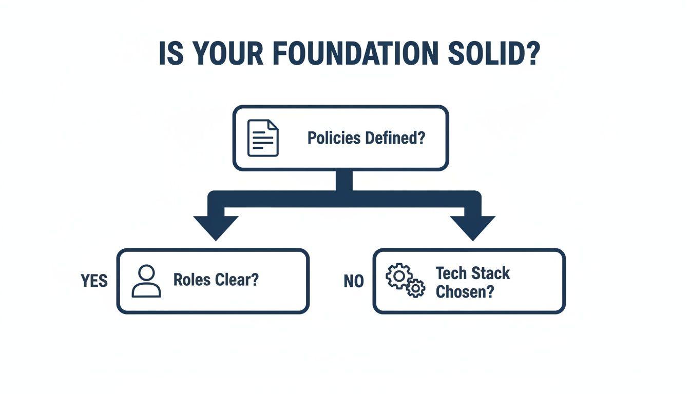 Flowchart illustrating foundational steps for a solid structure, covering policies, roles, and tech stack decisions.