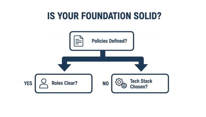Flowchart illustrating foundational steps for a solid structure, covering policies, roles, and tech stack decisions.