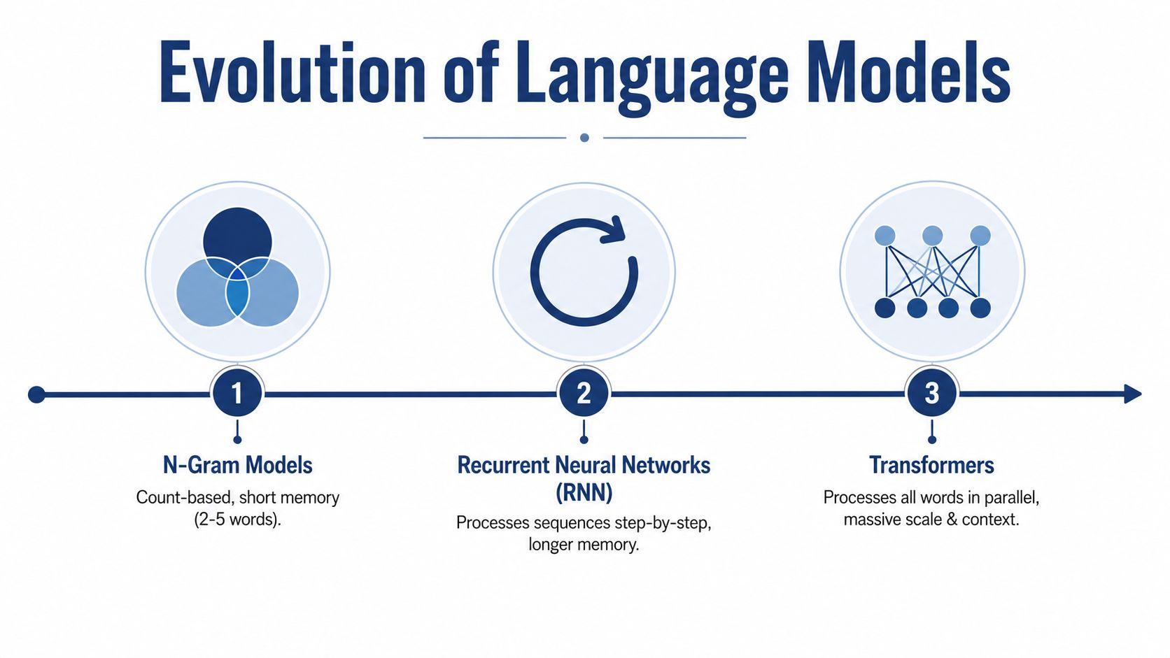 A timeline diagram illustrating the evolution of language models from N-Gram models to RNNs and finally Transformers.