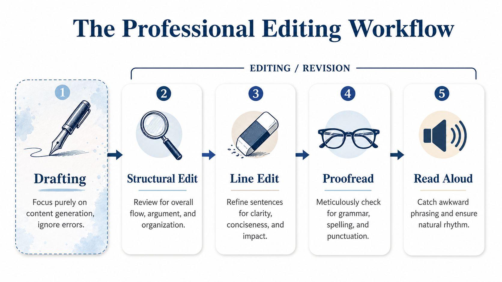 A five-step infographic showing the professional writing and editing process, from initial drafting to reading aloud.