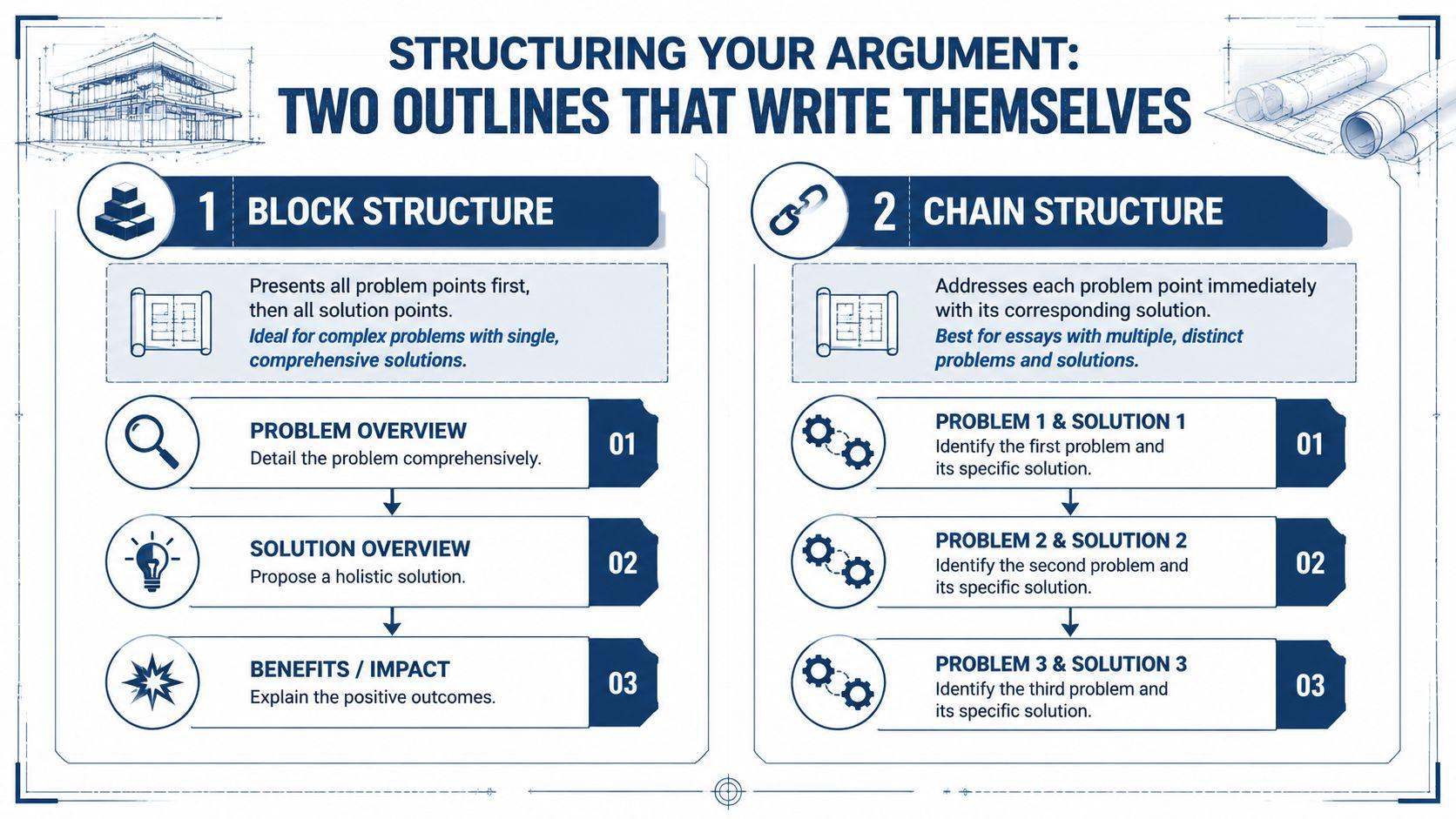 An infographic detailing two ways to structure essays about problems and solutions: block and chain.