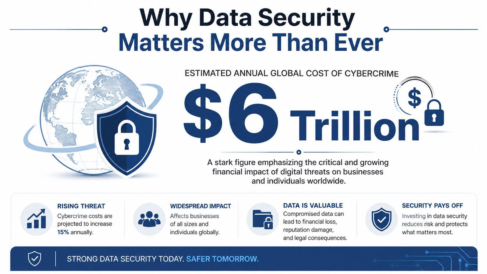 An infographic titled Why Data Security Matters More Than Ever featuring global cybercrime statistics.