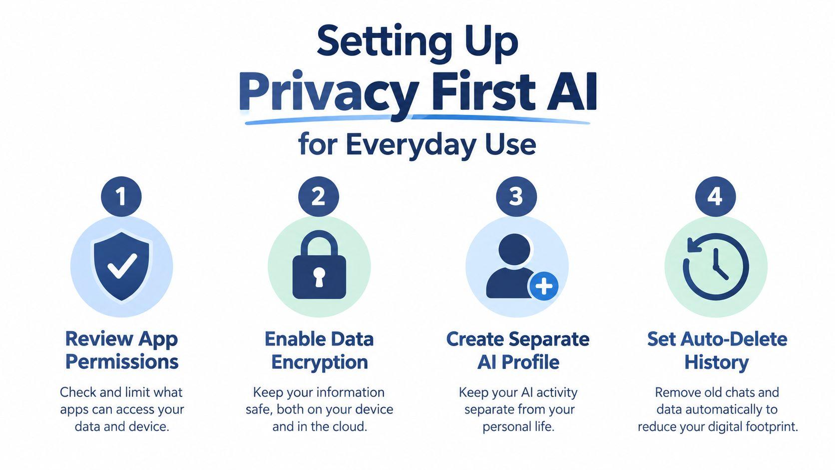 An infographic titled Setting Up Privacy First AI showing four numbered steps for improving digital AI safety.