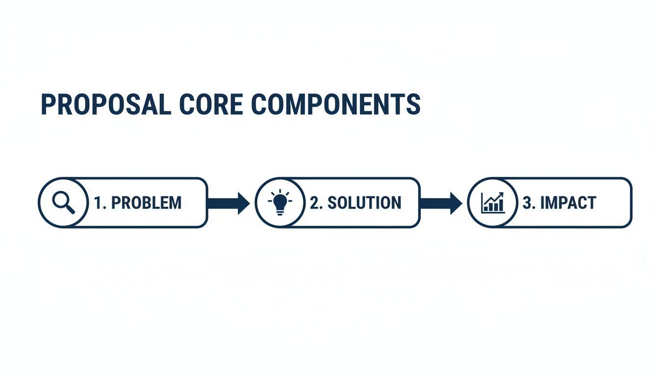 Flowchart illustrating the three core components of a proposal: problem, solution, and impact.