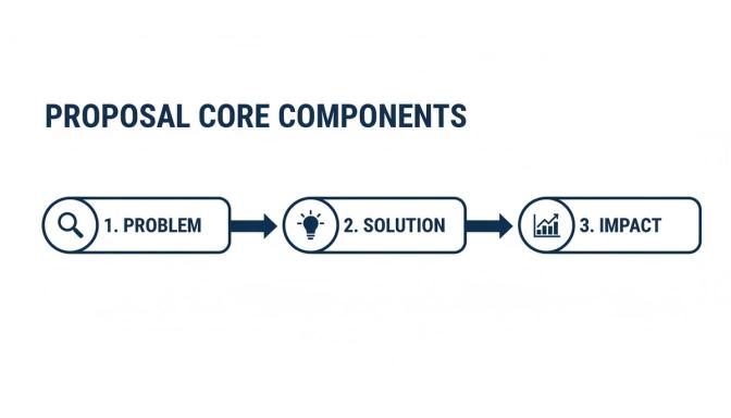 Flowchart illustrating the three core components of a proposal: problem, solution, and impact.