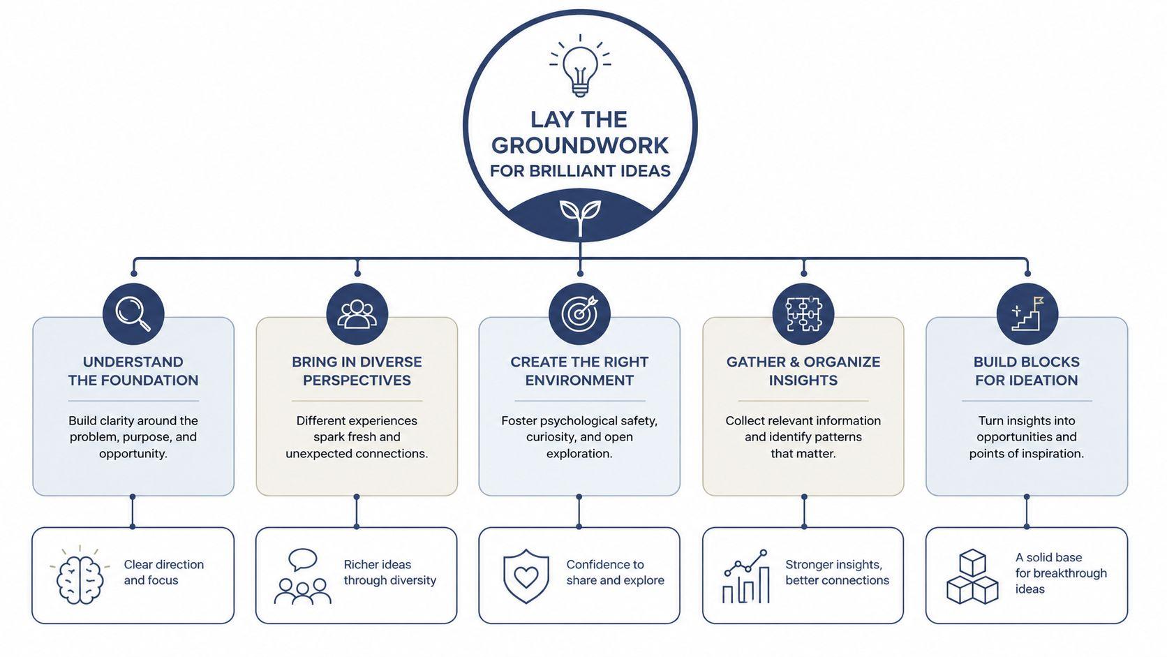 An infographic titled Lay the Groundwork for Brilliant Ideas outlining five essential steps for effective brainstorming.