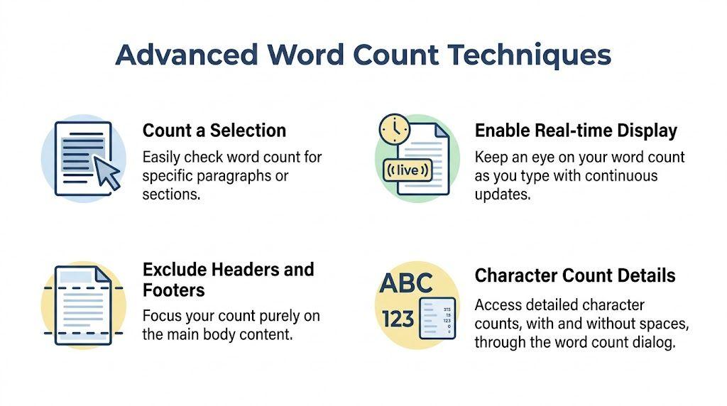 An infographic displaying four advanced word count techniques for writing software such as Google Docs.