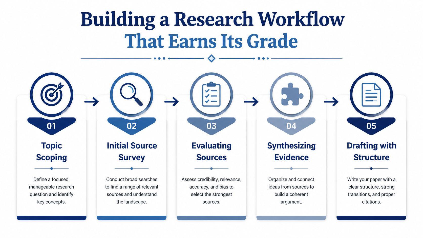 An infographic showing a five-step research workflow for students to write successful academic papers.