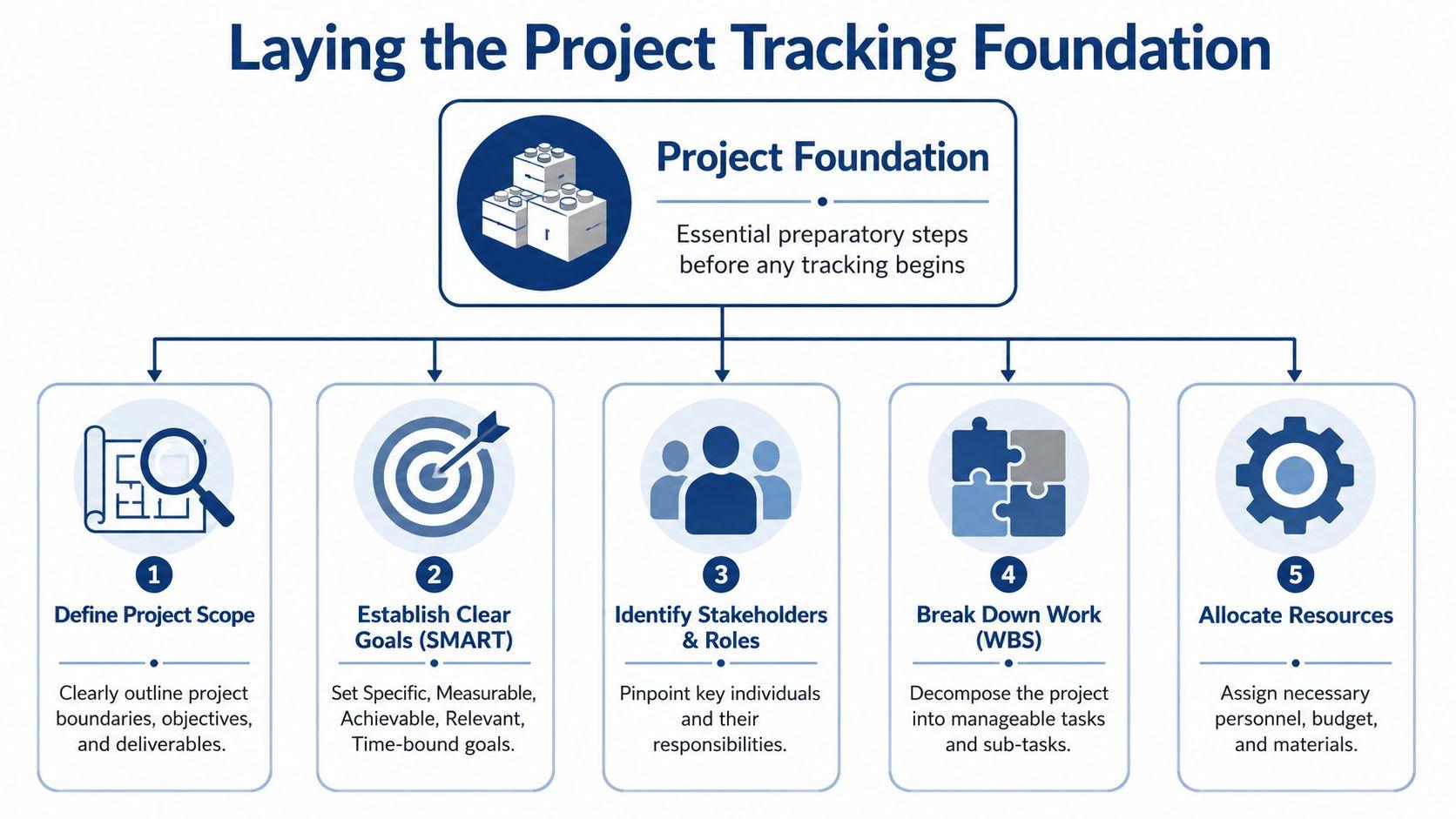 An infographic showing five essential preparatory steps for establishing a solid project tracking foundation.