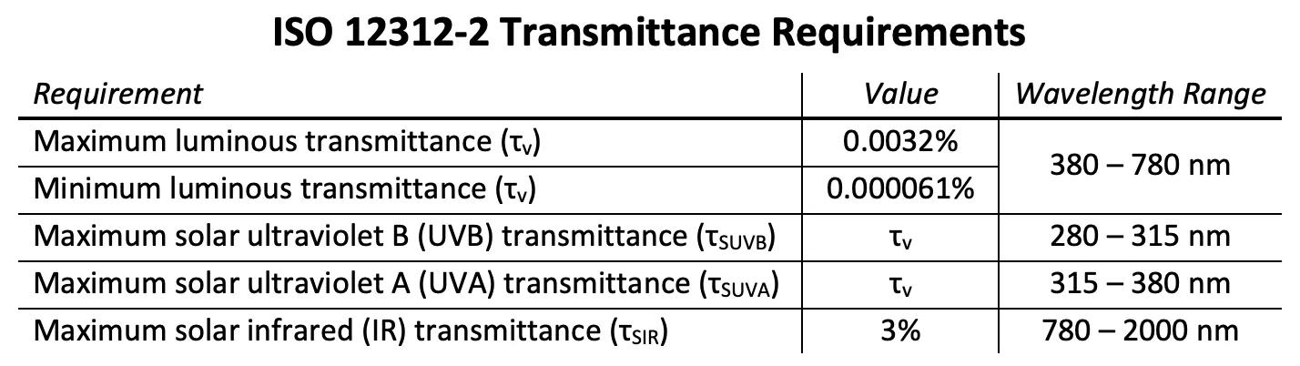 ISO 12312-2 transmittance requirements for solar viewers, shown in a technical diagram.