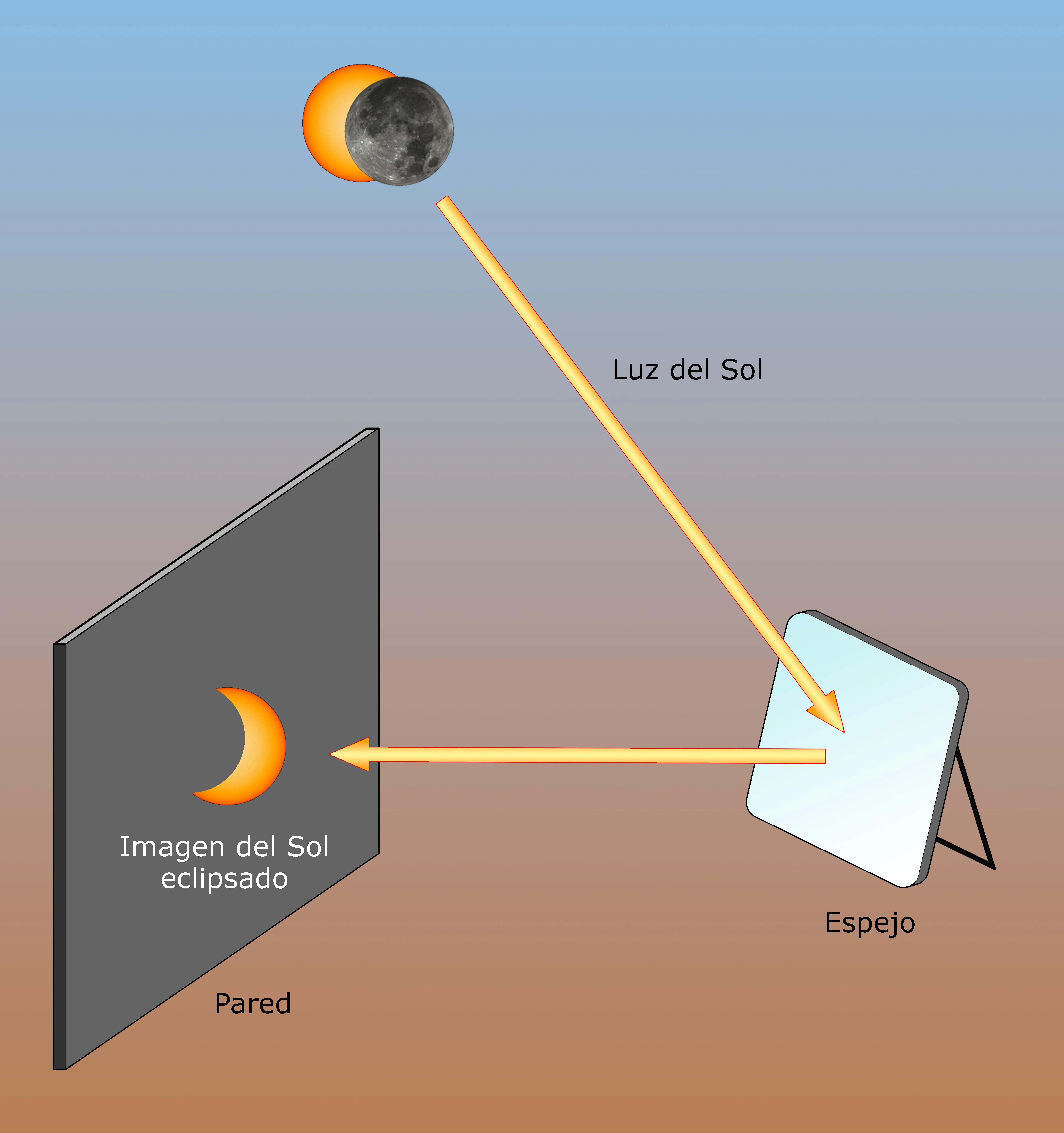 Ejemplo de observación indirecta del eclipse mediante proyección.