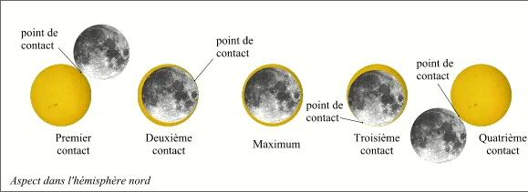 Schéma des phases d’une éclipse annulaire.