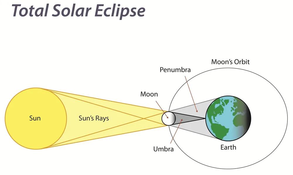 See the Solar Eclipse – National Geographic Education Blog