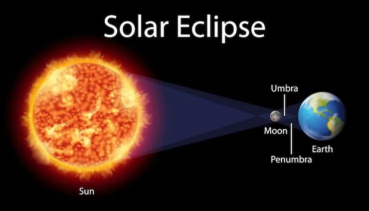 Solar eclipse diagram Images - Free Download on Magnific (formerly Freepik)