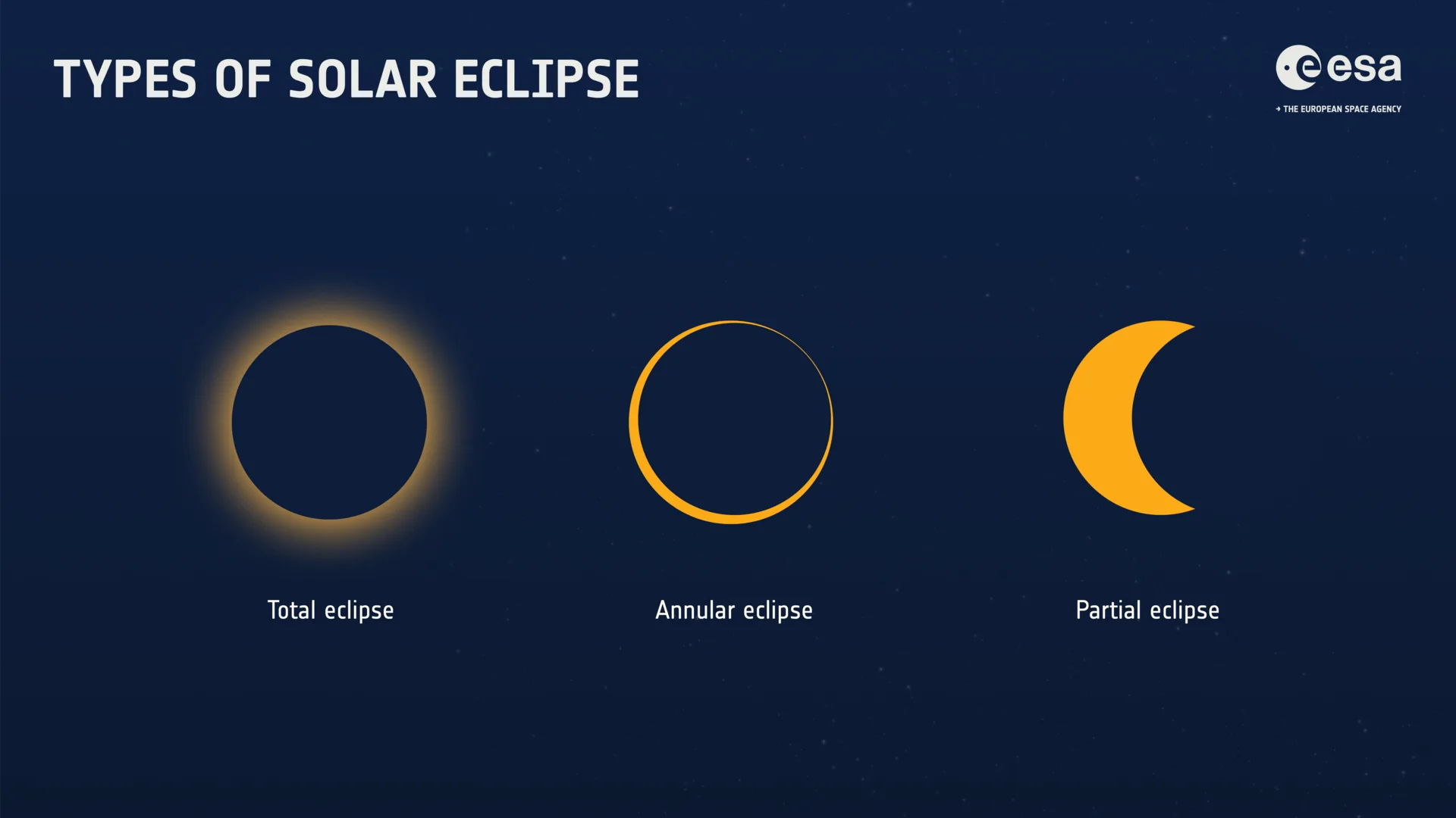 ESA - Types of solar eclipse
