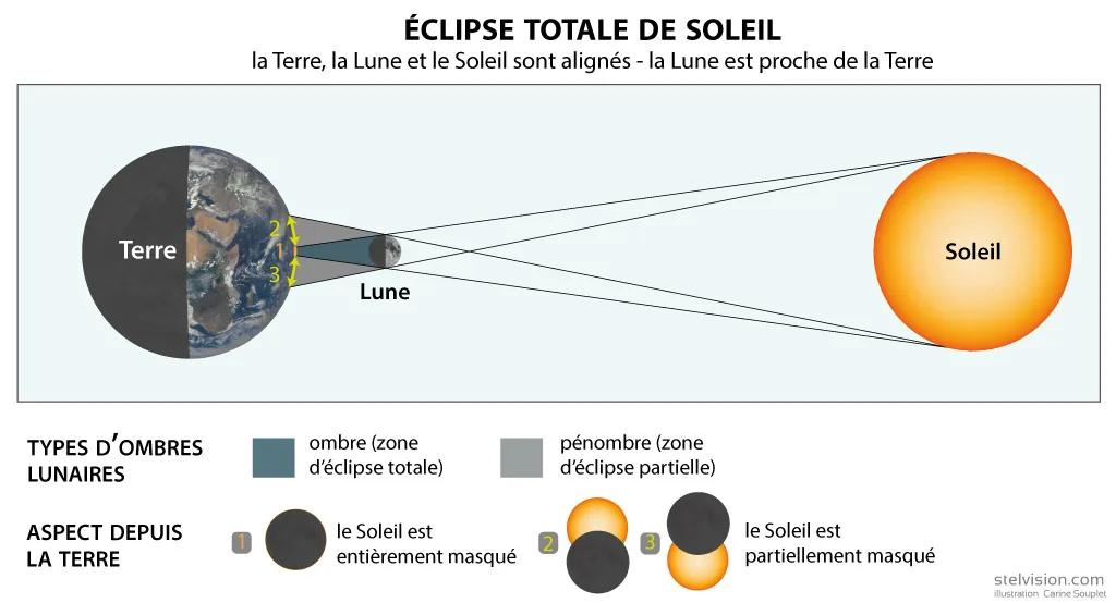 Schéma simple montrant en quoi une éclipse solaire totale diffère des autres types d’observation de l’éclipse.