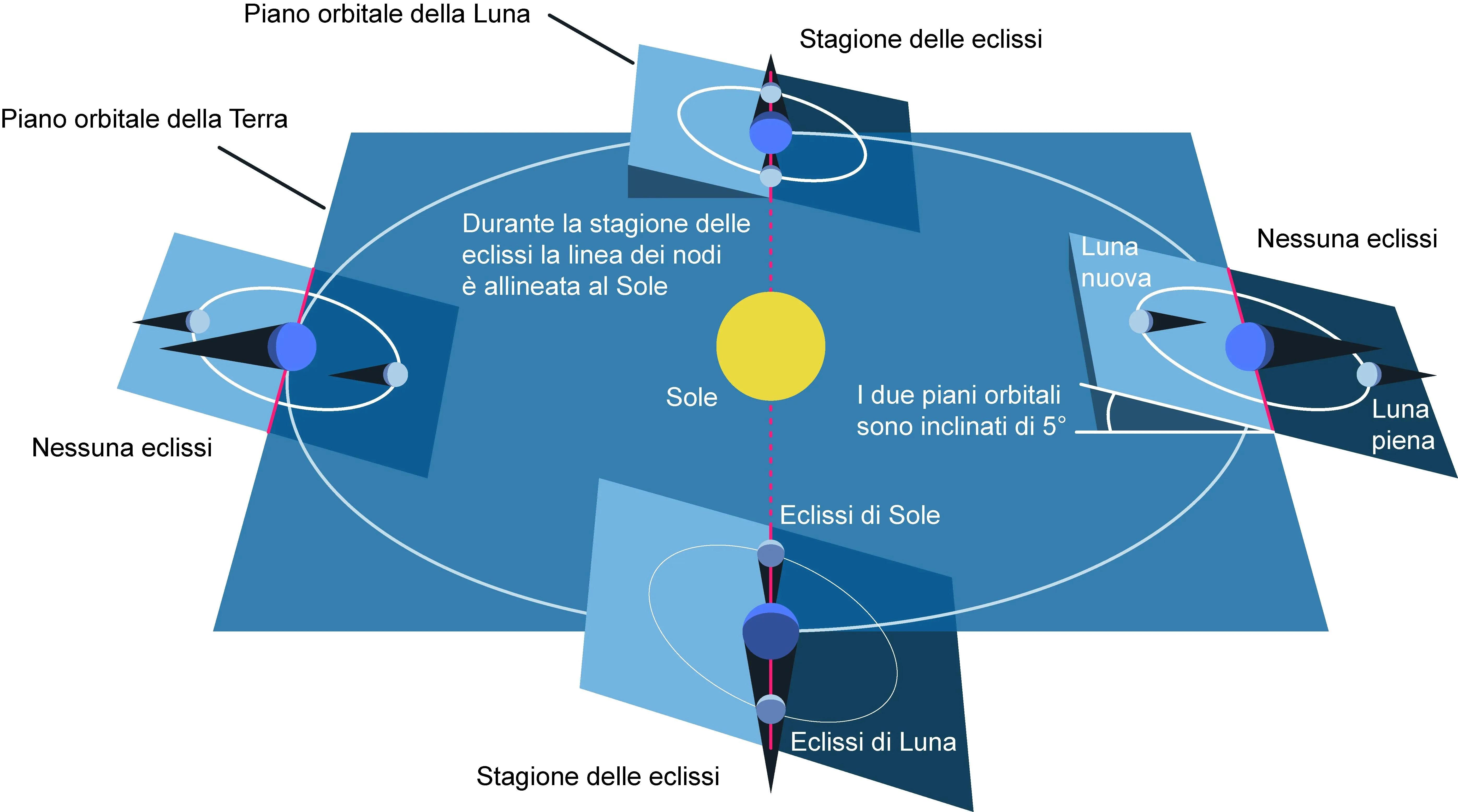 Sole ovale all'orizzonte: rifrazione ed eclissi | Helioclipse