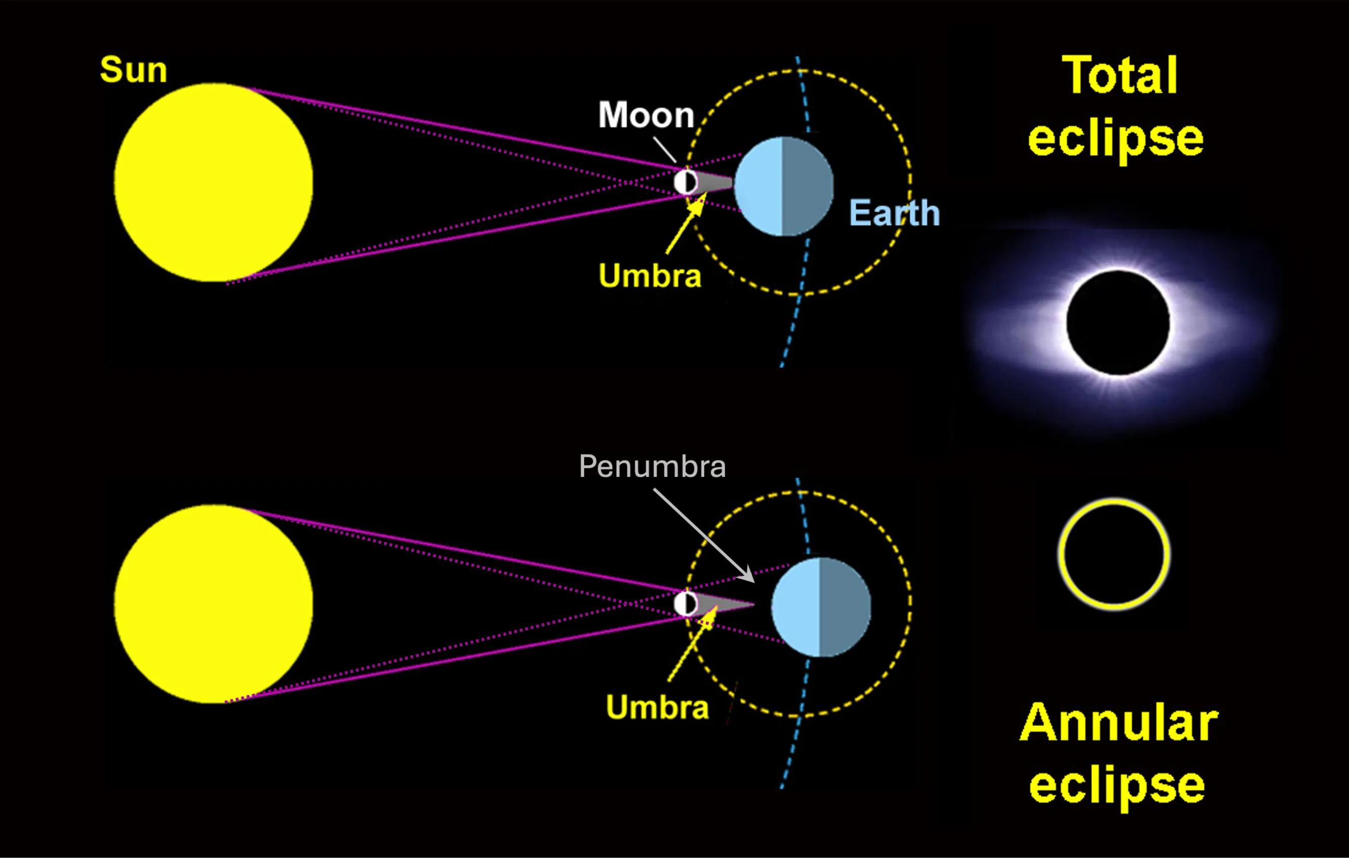 How & Why Solar Eclipses Happen | Solar Eclipse Across America